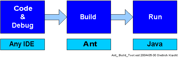 Ant Build Tool